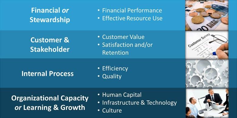 Balanced Scorecard Perspectives